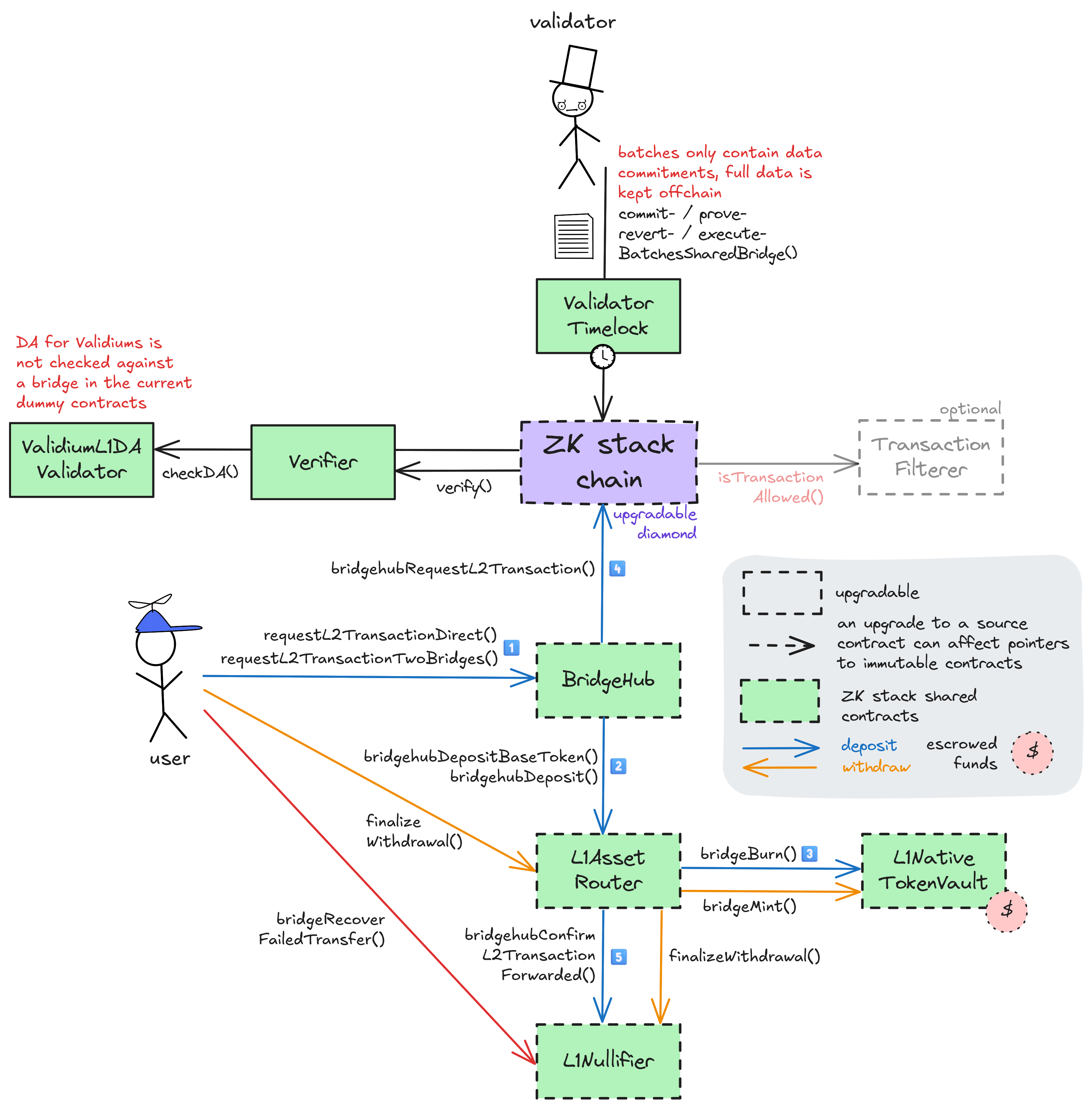 A diagram of the smart contract architecture
